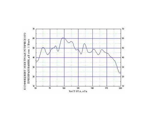 Амплитудно-частотная характеристика датчика акустической эмиссии GT400